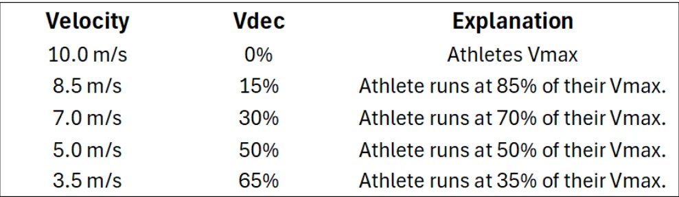 The table features columns for Velocity, Vdec, and Explanation with rows: 10.0 m/s, 0%, Athletes Vmax; 8.5 m/s, 15%, 85% of Vmax; 7.0 m/s, 30%, Resisted sprints at 70% of Vmax; 5.0 m/s, 50%, Half.